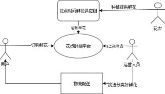 產(chǎn)業(yè)互聯(lián)網(wǎng)視角下“花點(diǎn)時間”的互聯(lián)網(wǎng)銷售模式解析